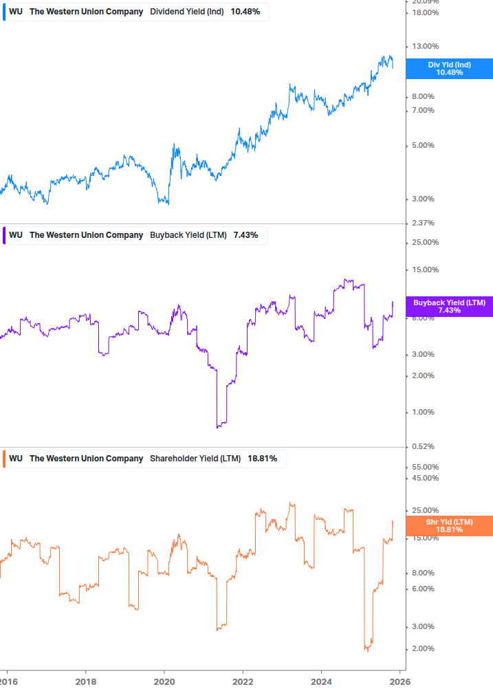 Shareholder Yield Chart