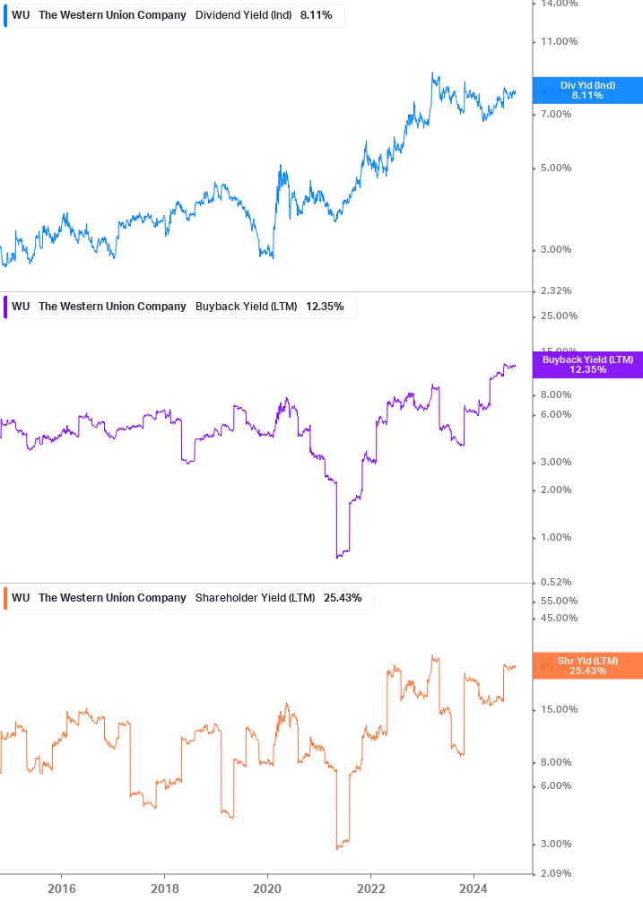 Shareholder Yield Chart