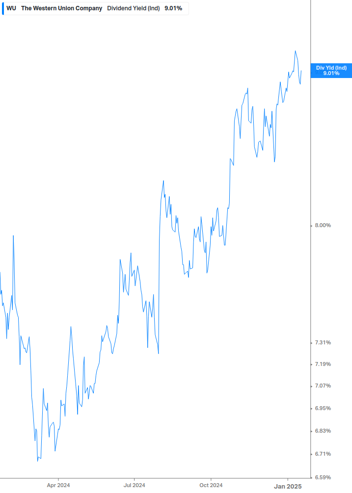 Dividend Yield Chart