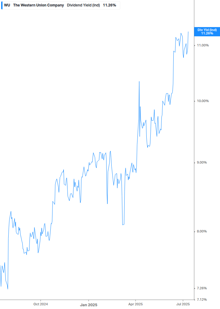 Dividend Yield Chart