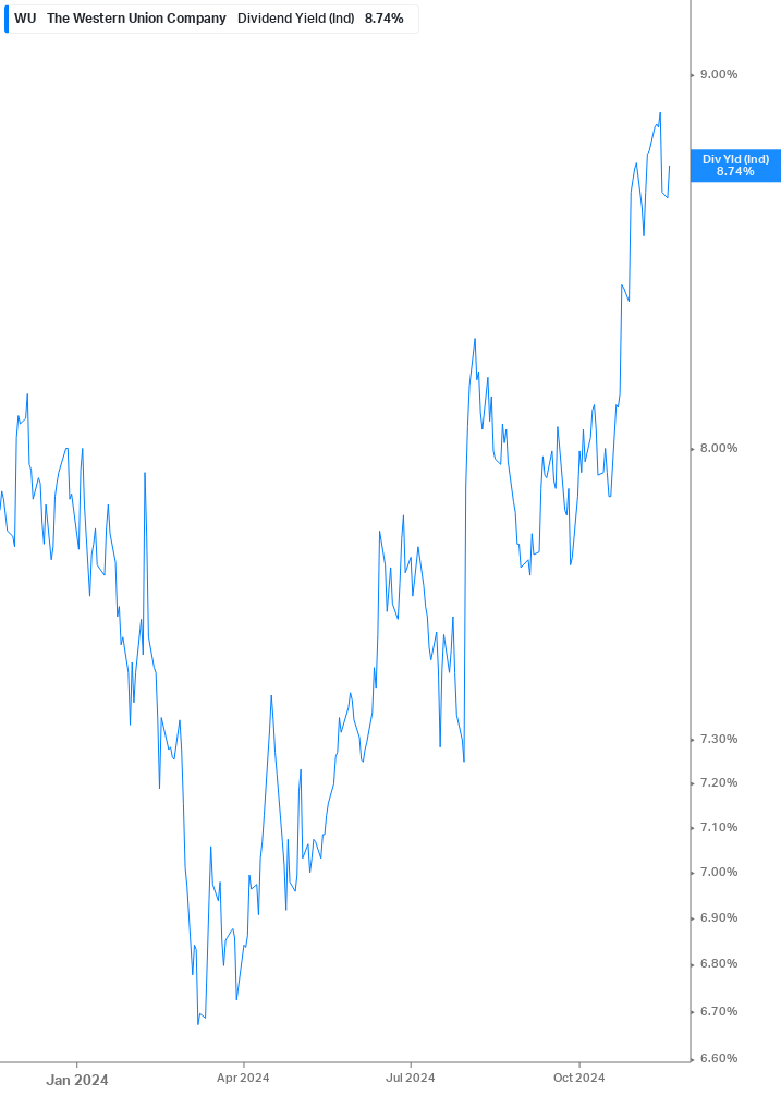 Dividend Yield Chart