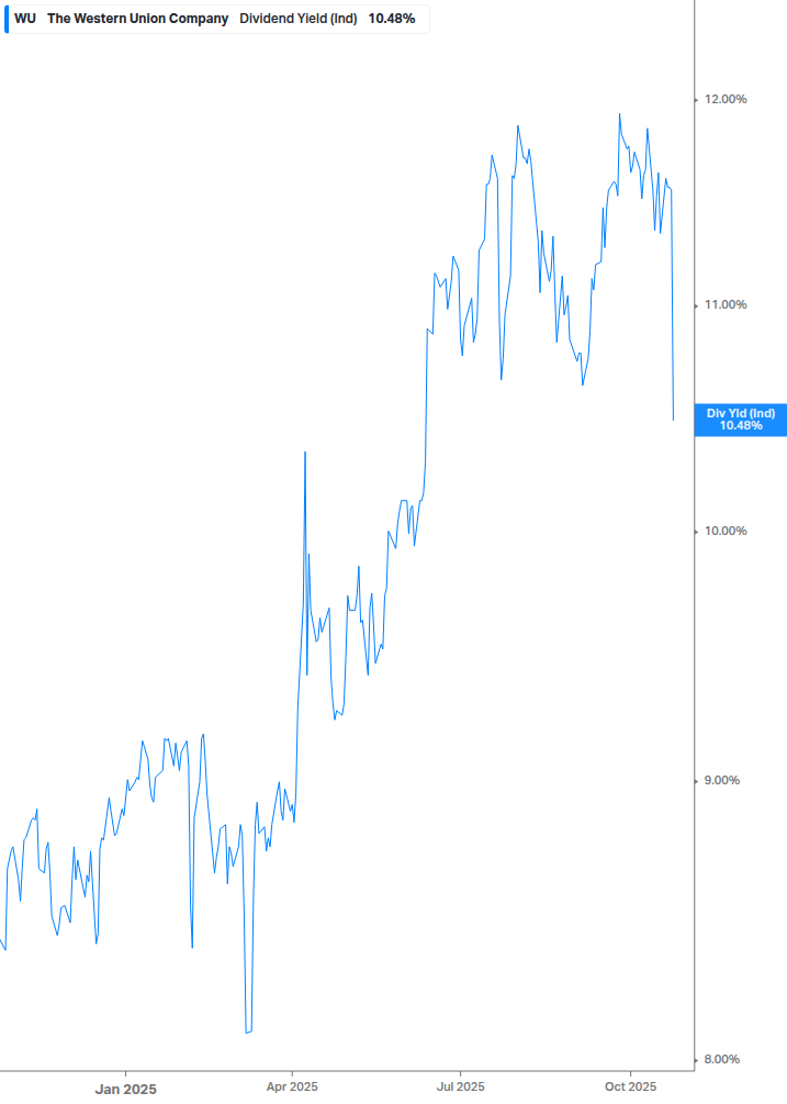 Dividend Yield Chart