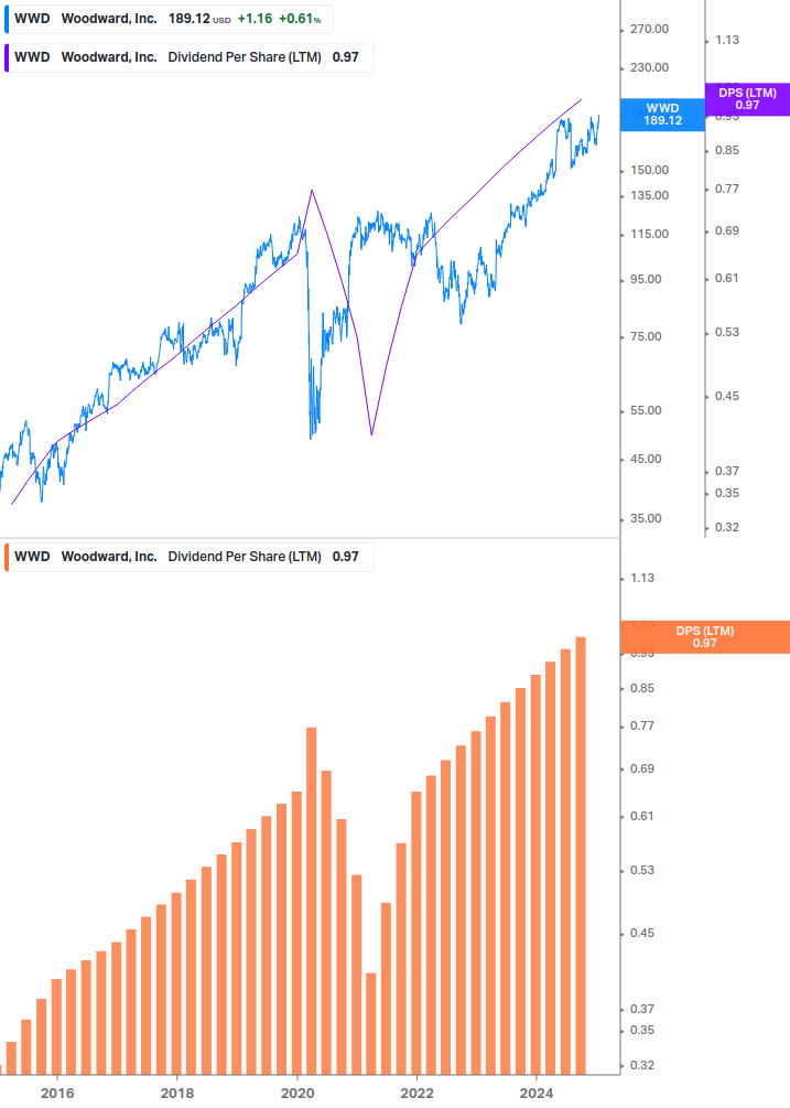 Dividend Growth Chart