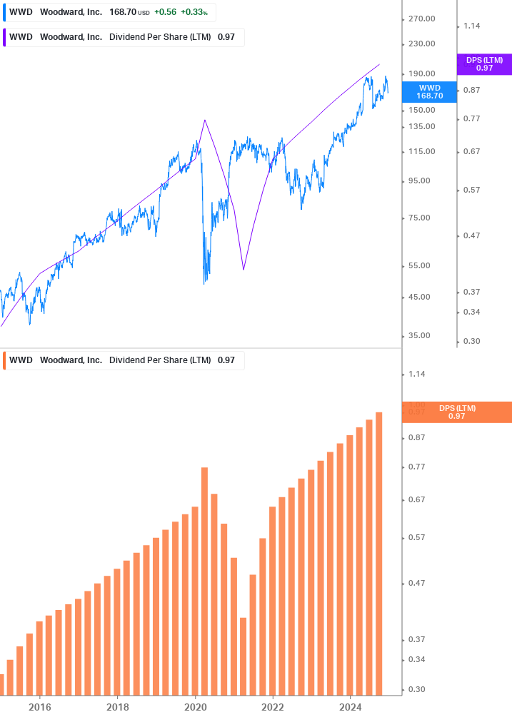 Dividend Growth Chart