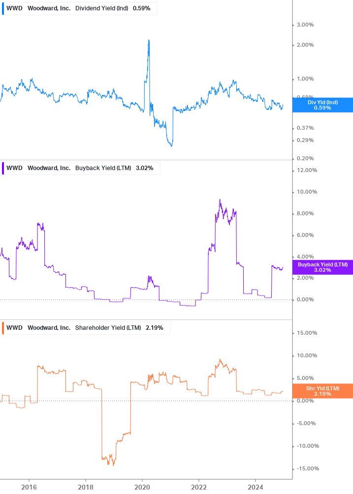 Shareholder Yield Chart