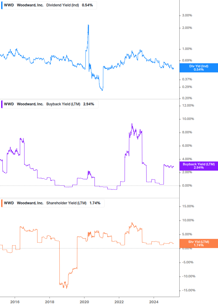 Shareholder Yield Chart