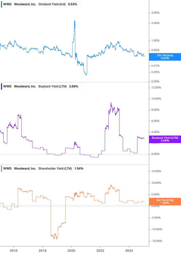 Shareholder Yield Chart