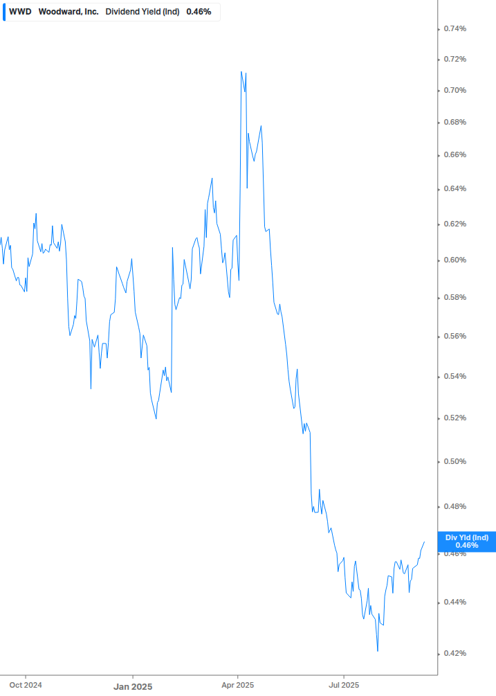Dividend Yield Chart