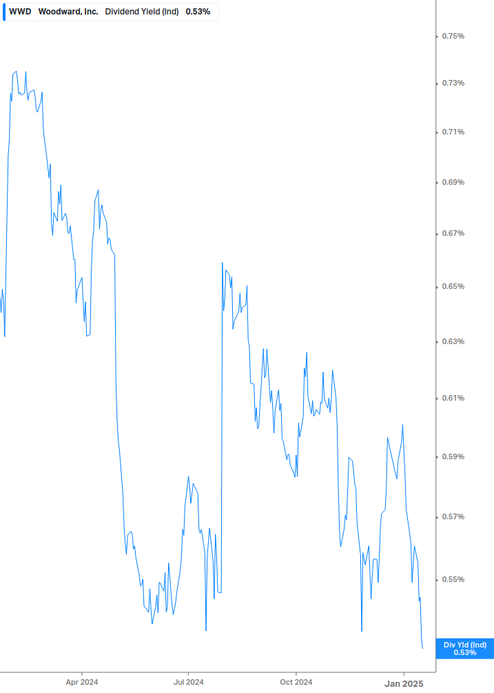 Dividend Yield Chart