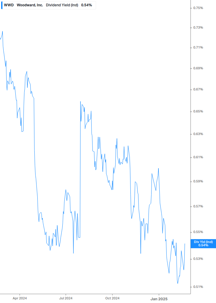 Dividend Yield Chart