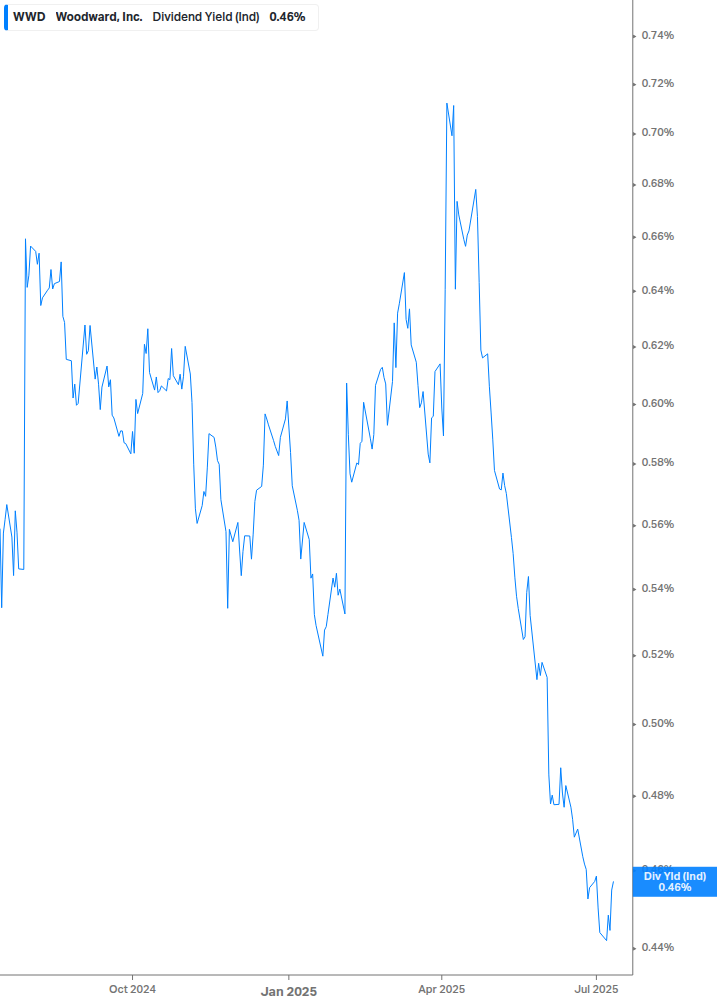 Dividend Yield Chart