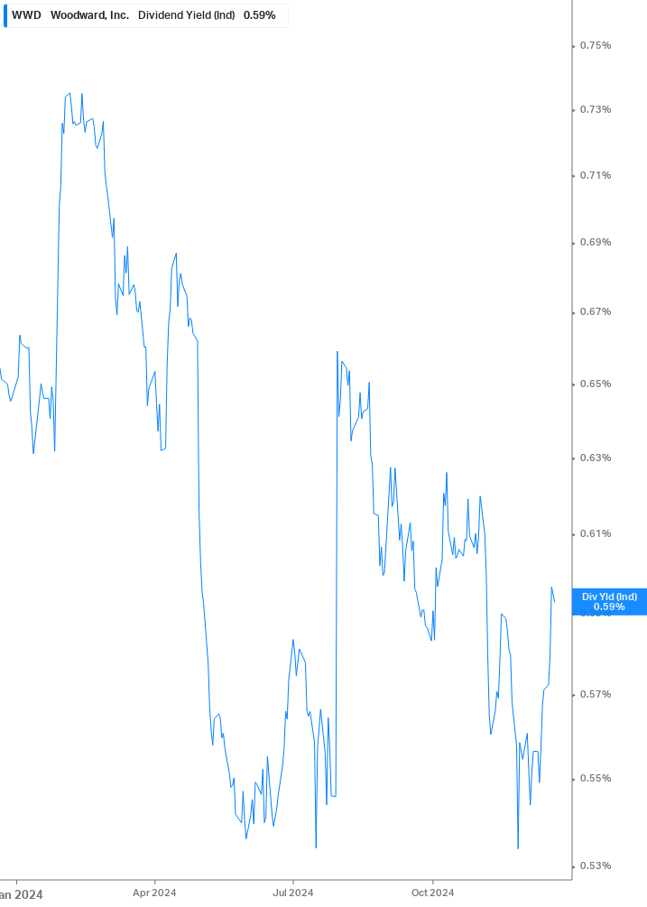 Dividend Yield Chart