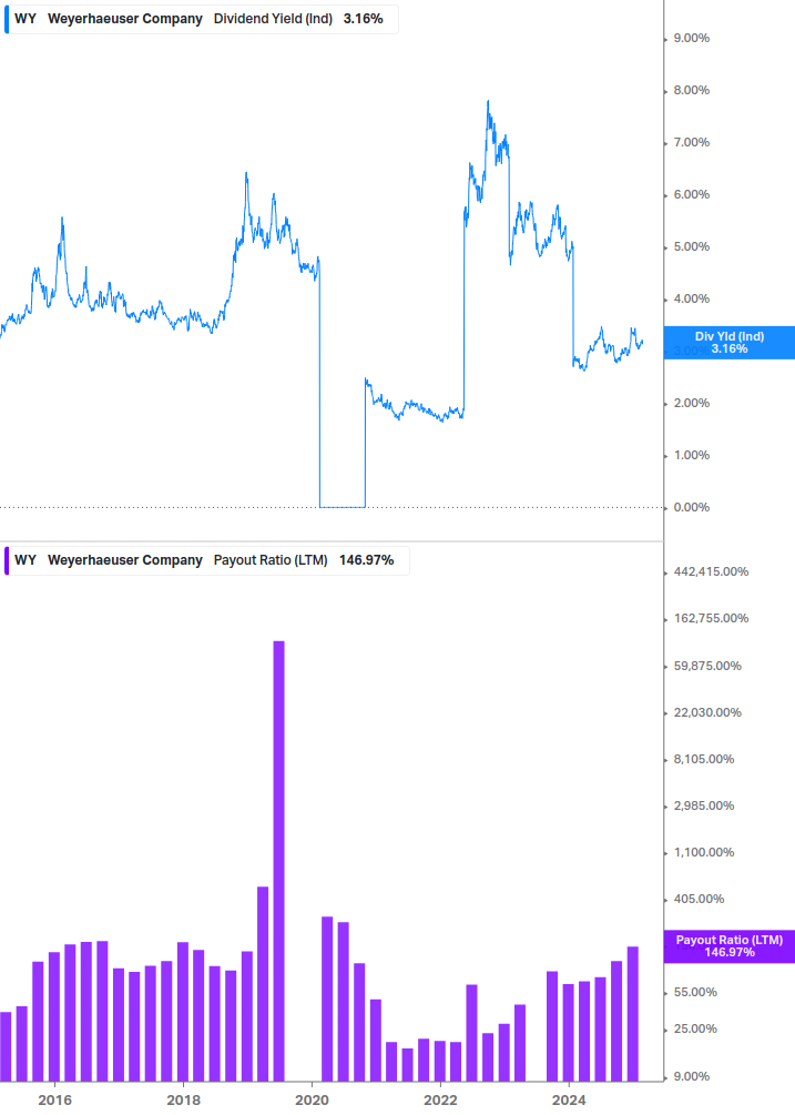 Dividend Safety Chart