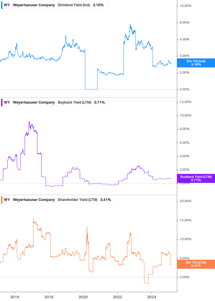 Shareholder Yield Chart