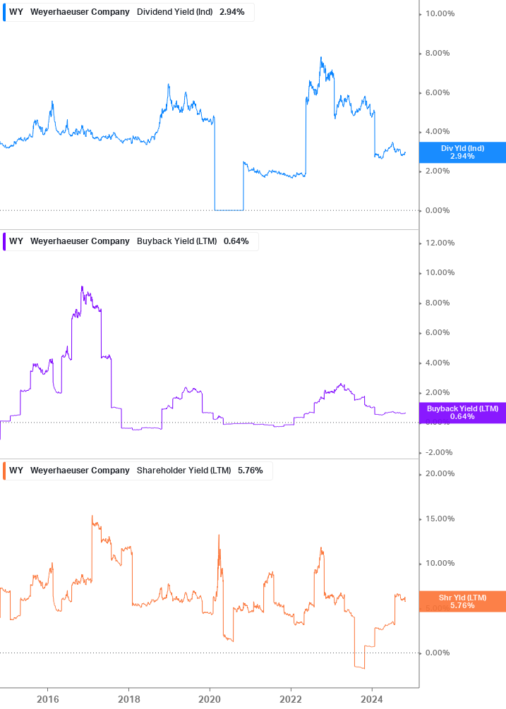 Shareholder Yield Chart