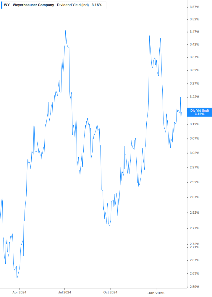 Dividend Yield Chart