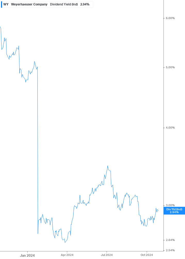 Dividend Yield Chart