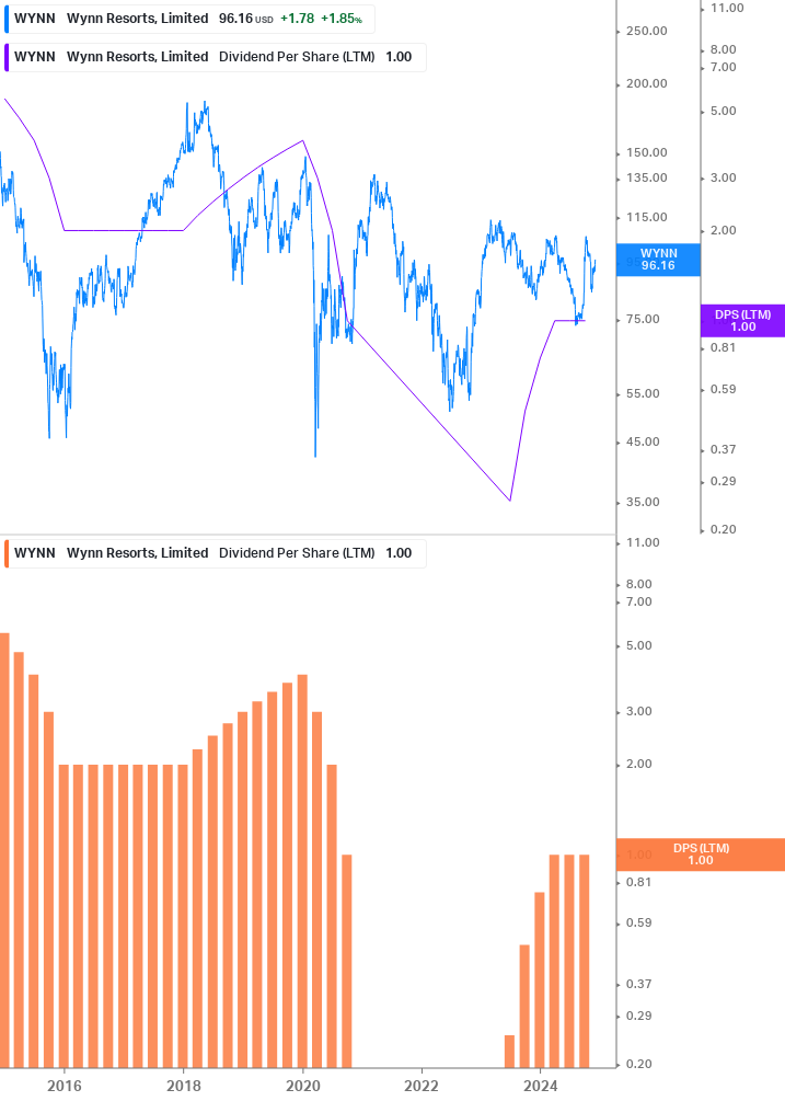 Dividend Growth Chart