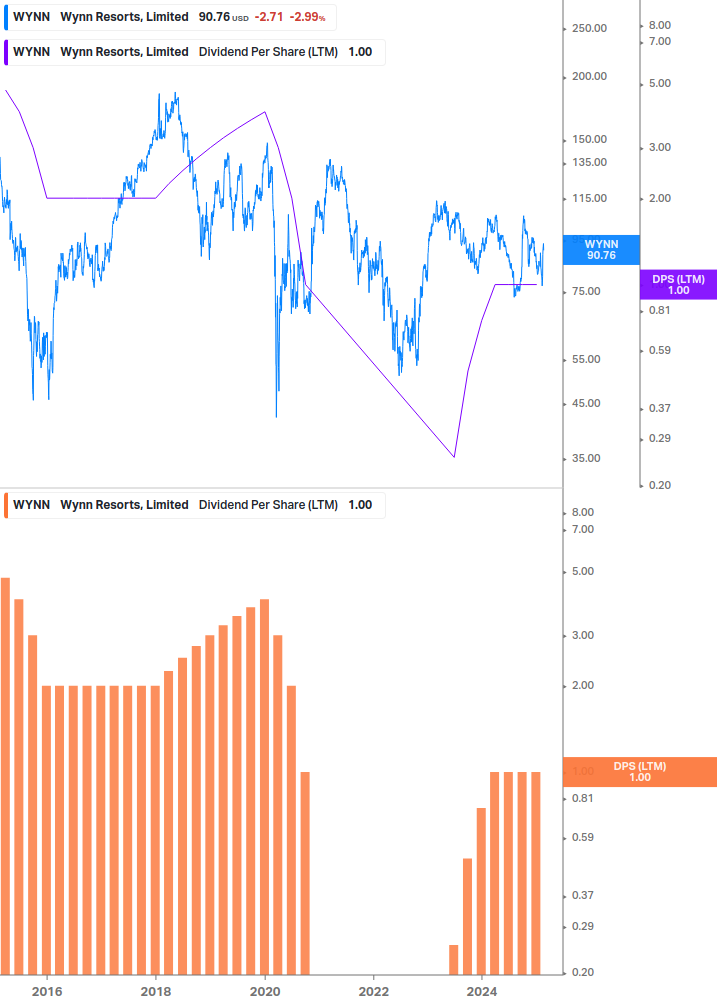 Dividend Growth Chart