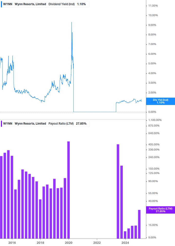 Dividend Safety Chart