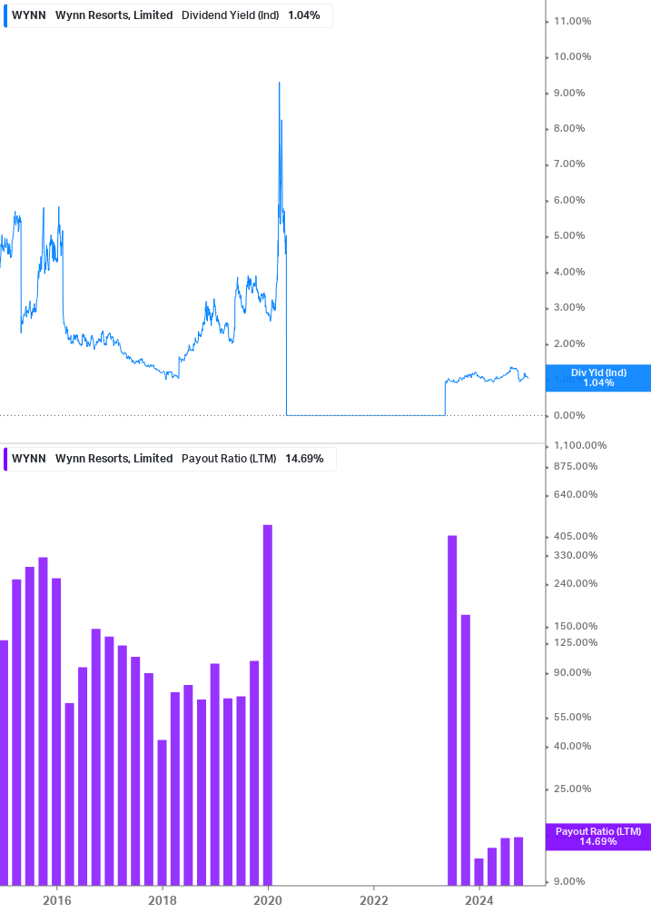 Dividend Safety Chart