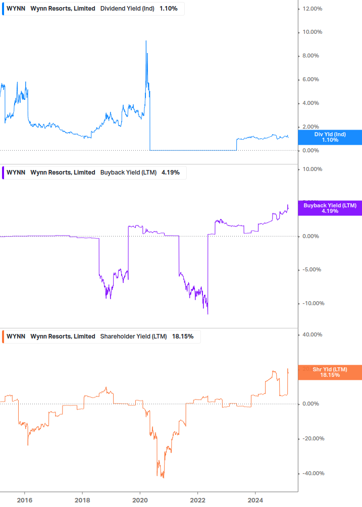 Shareholder Yield Chart