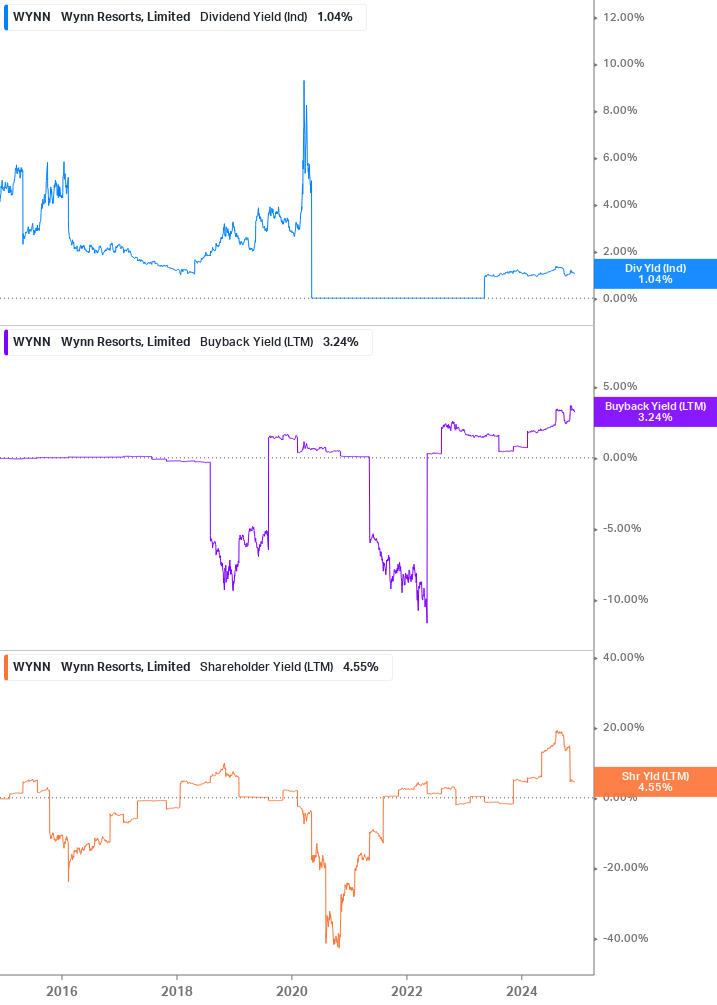 Shareholder Yield Chart