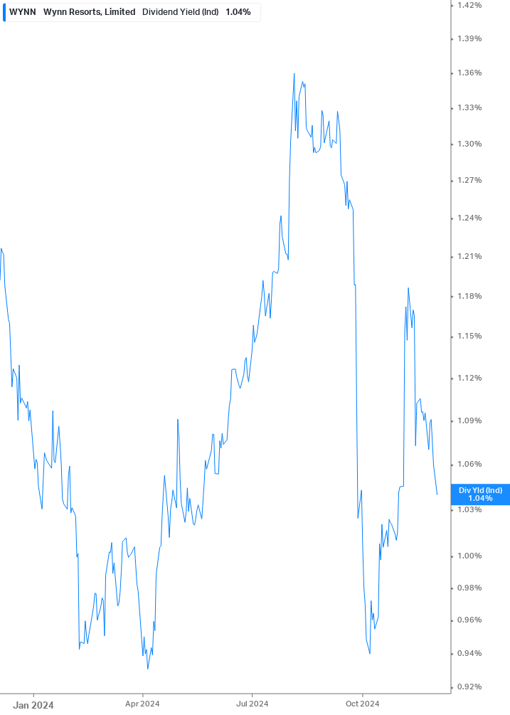 Dividend Yield Chart