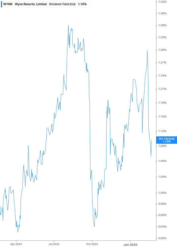 Dividend Yield Chart