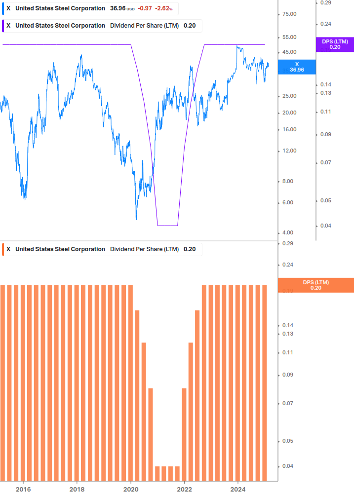 Dividend Growth Chart