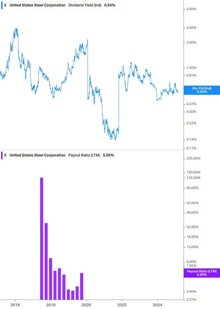 Dividend Safety Chart