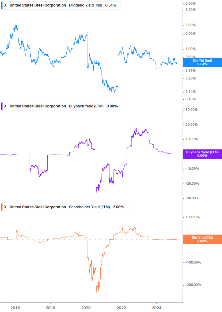 Shareholder Yield Chart