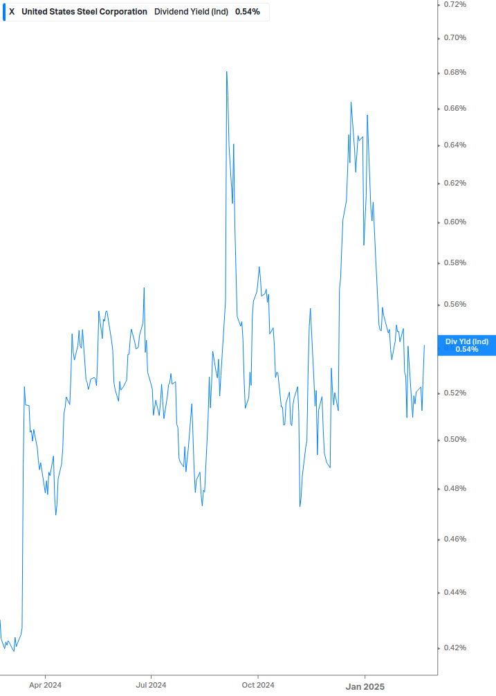 Dividend Yield Chart