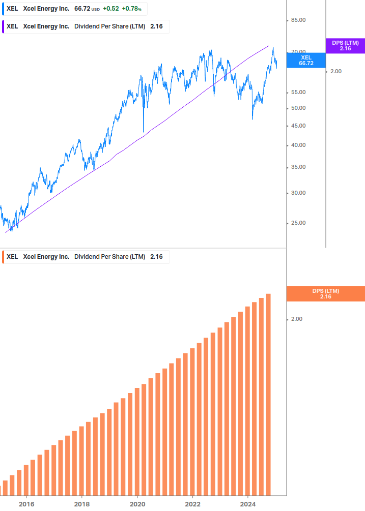 Dividend Growth Chart