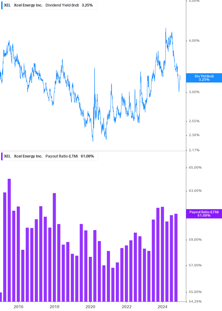 Dividend Safety Chart