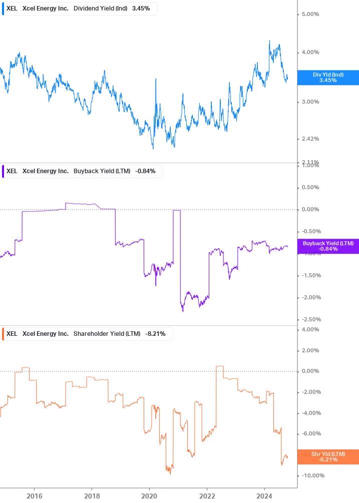 Shareholder Yield Chart