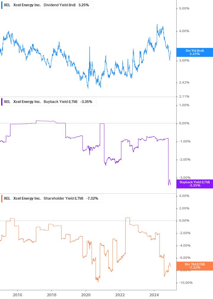 Shareholder Yield Chart