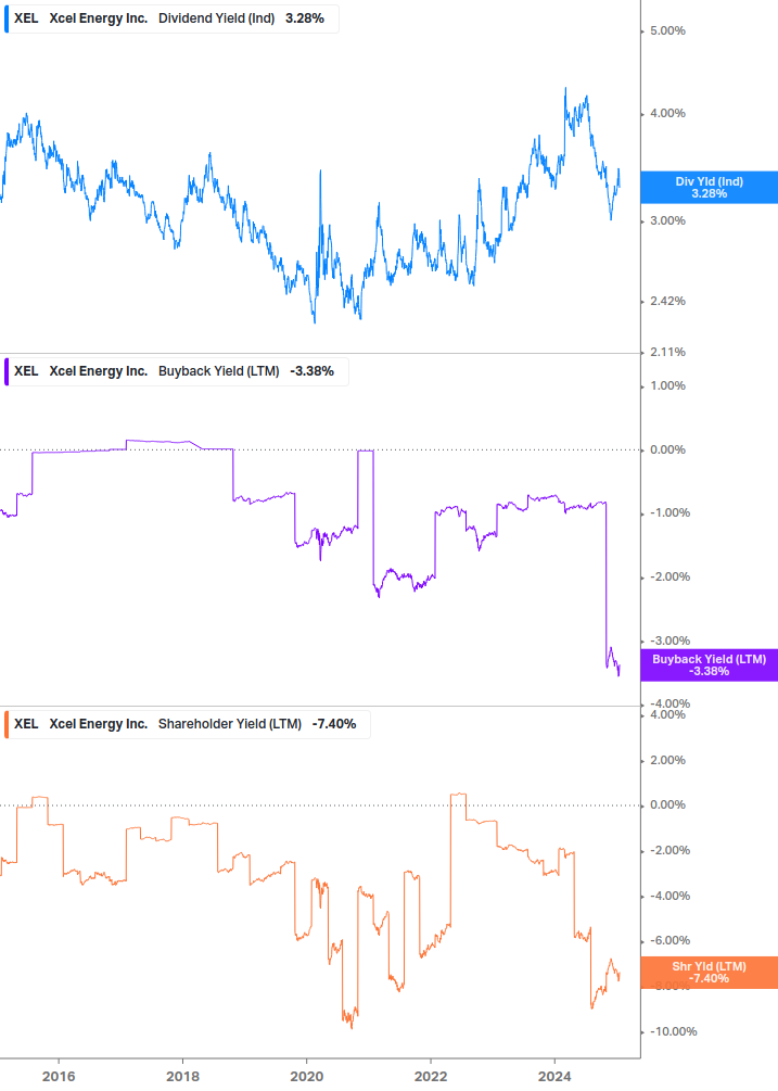 Shareholder Yield Chart