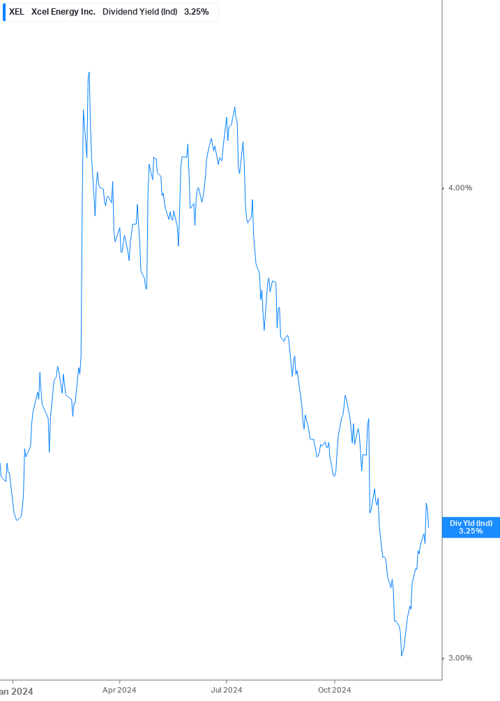 Dividend Yield Chart