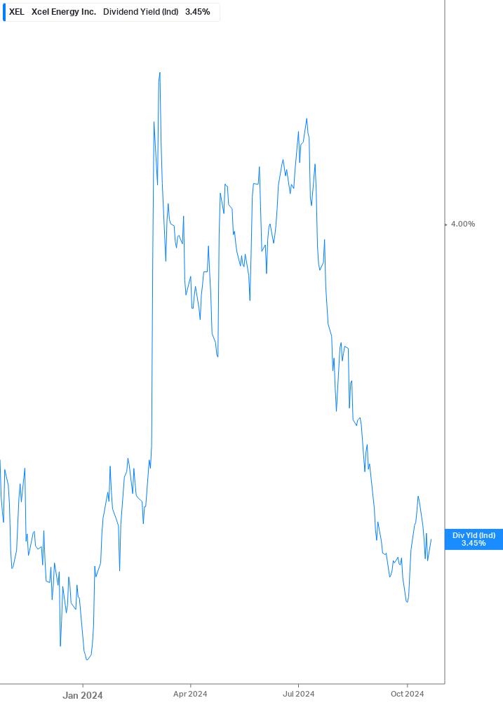 Dividend Yield Chart