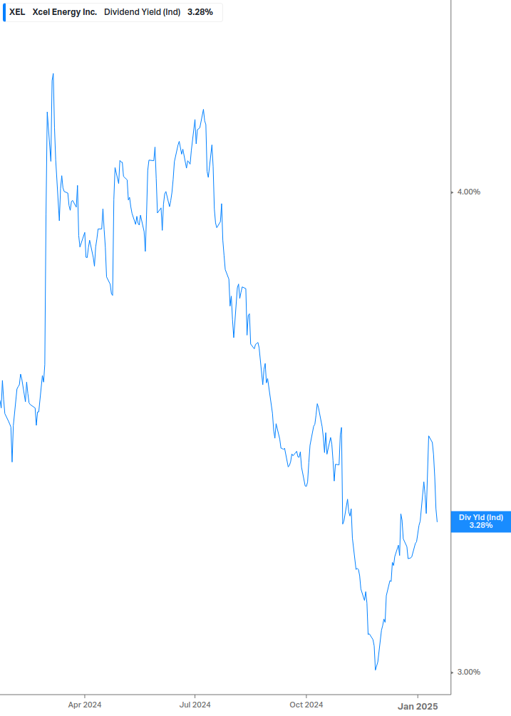 Dividend Yield Chart