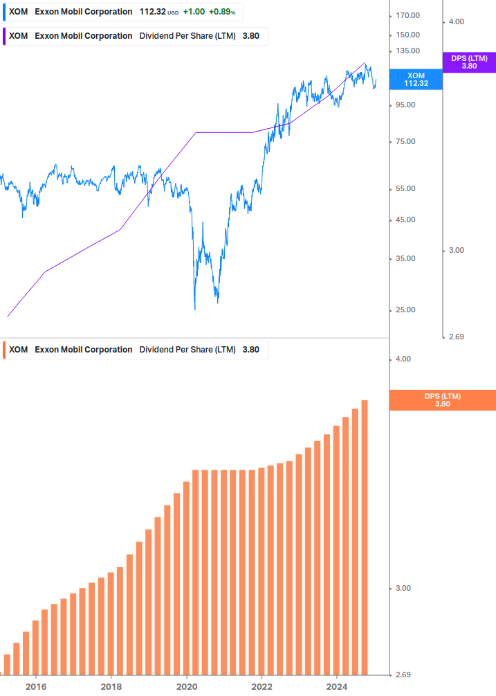 Dividend Growth Chart