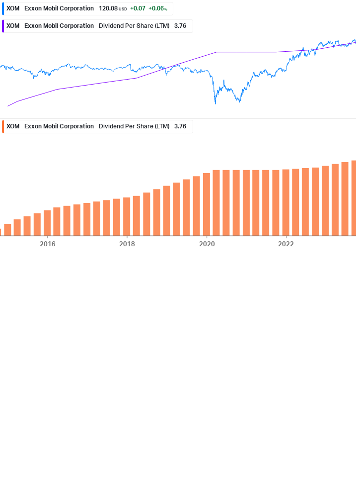 Dividend Growth Chart