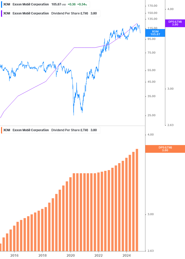 Dividend Growth Chart