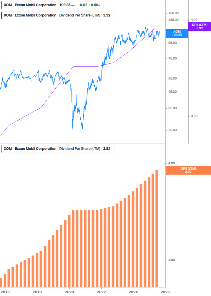 Dividend Growth Chart