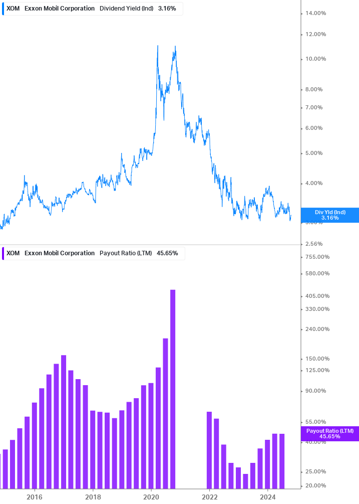 Dividend Safety Chart