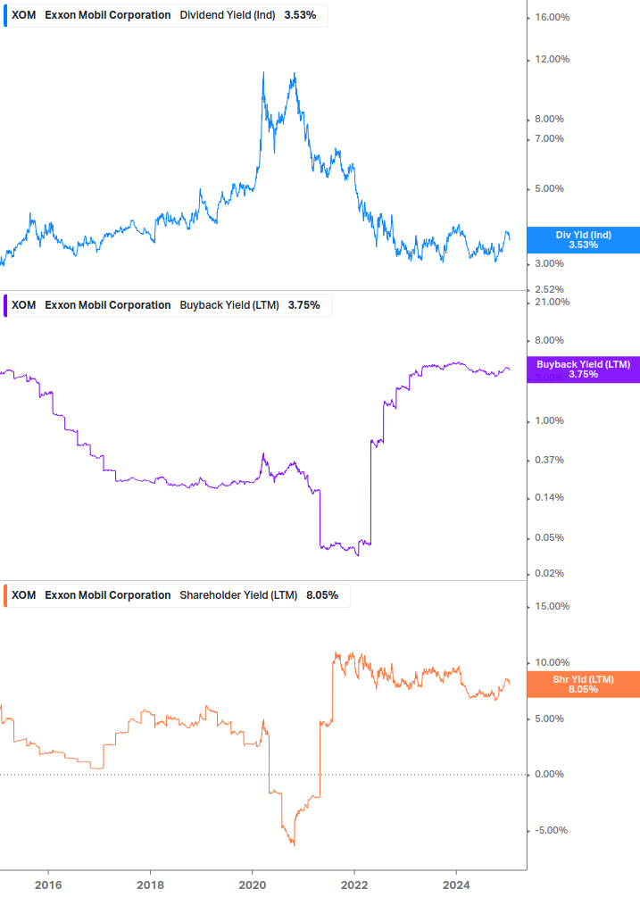 Shareholder Yield Chart