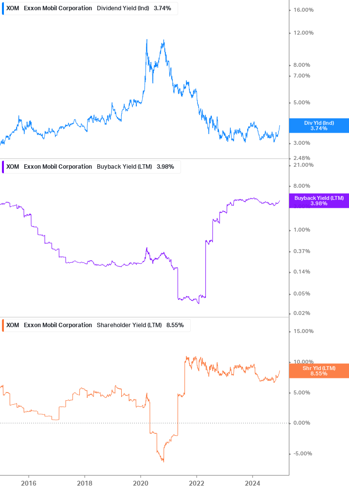 Shareholder Yield Chart