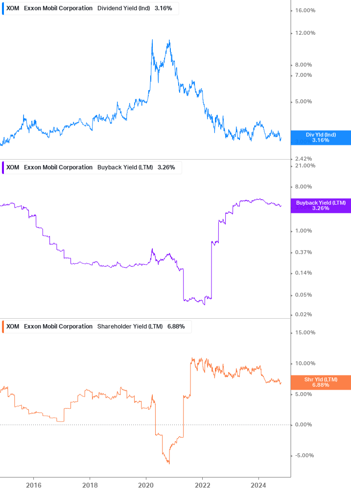 Shareholder Yield Chart