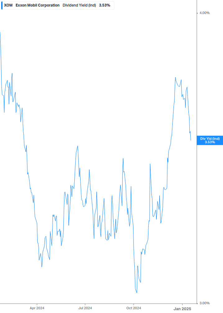 Dividend Yield Chart